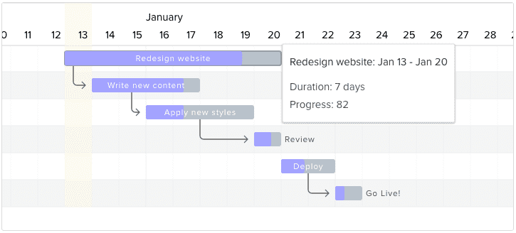 Multiple Time Scales